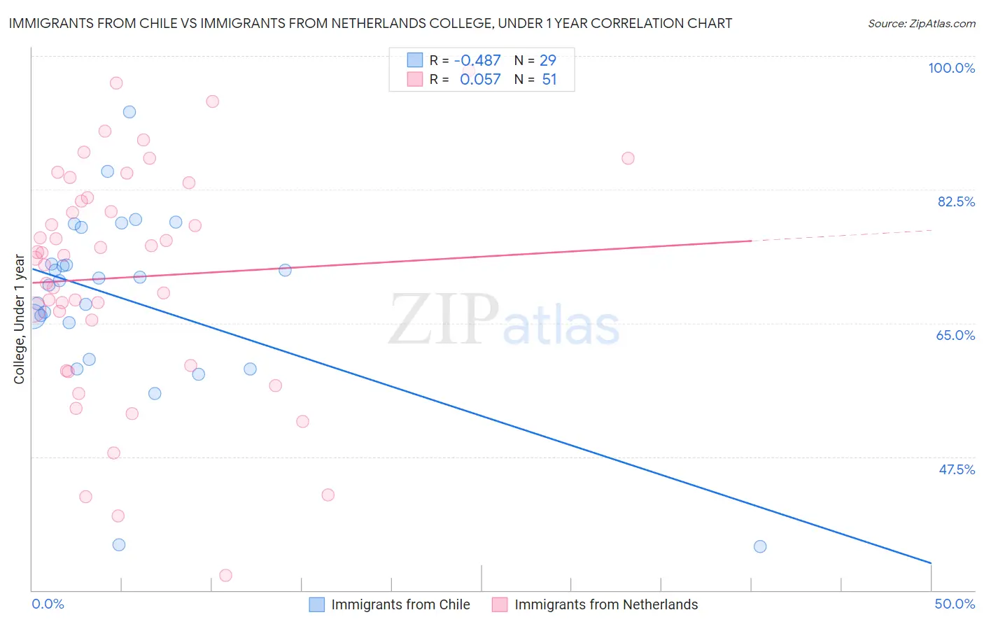 Immigrants from Chile vs Immigrants from Netherlands College, Under 1 year