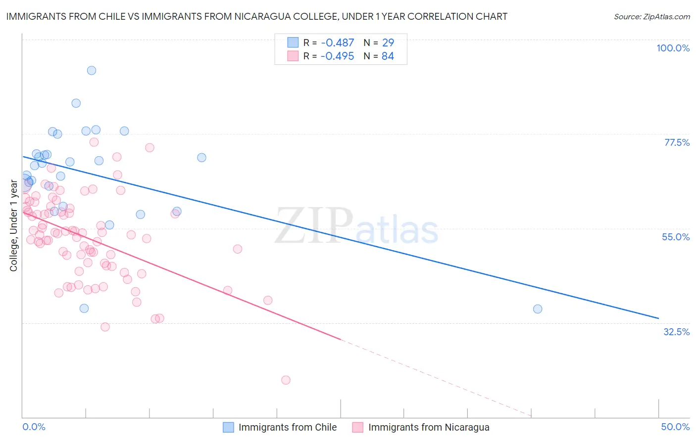 Immigrants from Chile vs Immigrants from Nicaragua College, Under 1 year