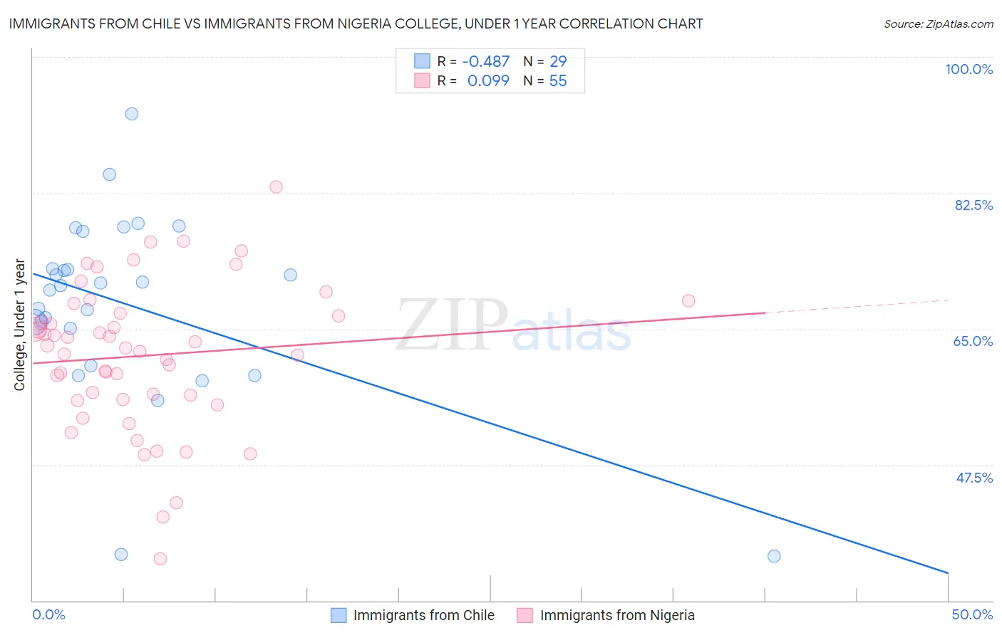 Immigrants from Chile vs Immigrants from Nigeria College, Under 1 year