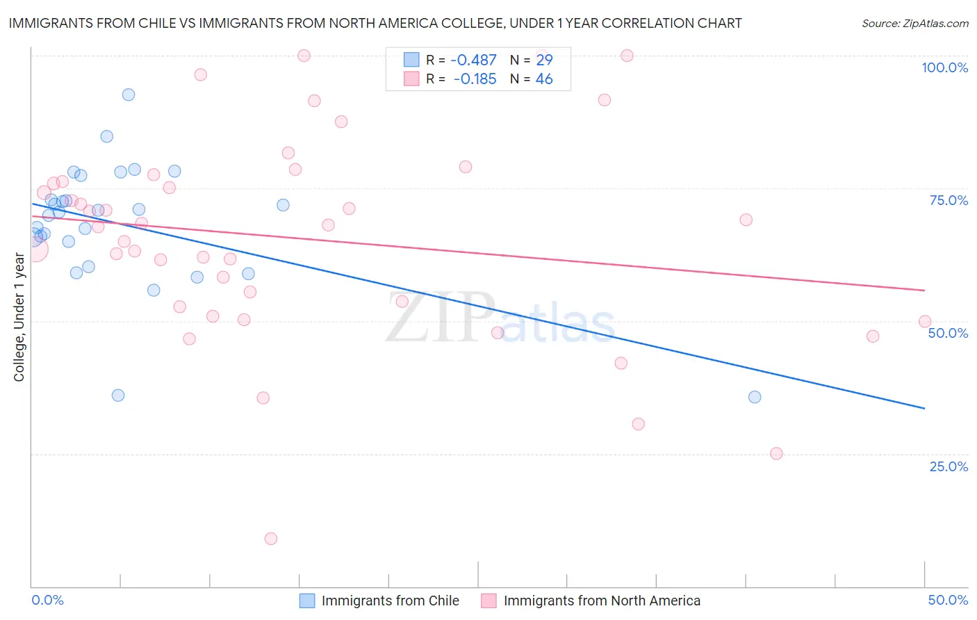 Immigrants from Chile vs Immigrants from North America College, Under 1 year