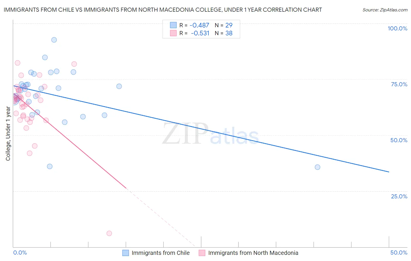 Immigrants from Chile vs Immigrants from North Macedonia College, Under 1 year