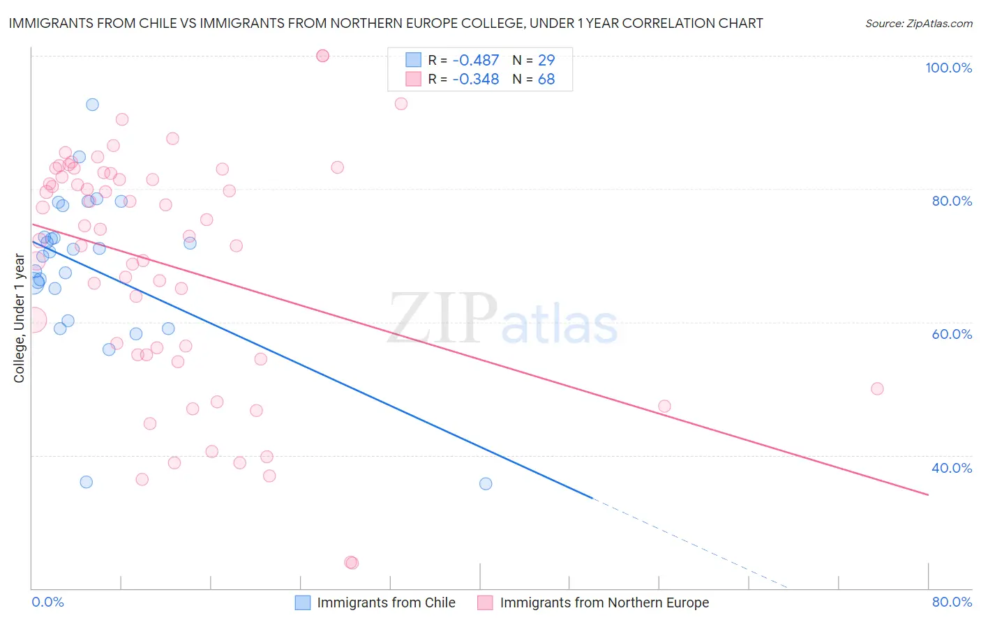 Immigrants from Chile vs Immigrants from Northern Europe College, Under 1 year