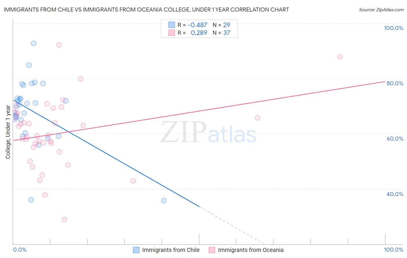 Immigrants from Chile vs Immigrants from Oceania College, Under 1 year