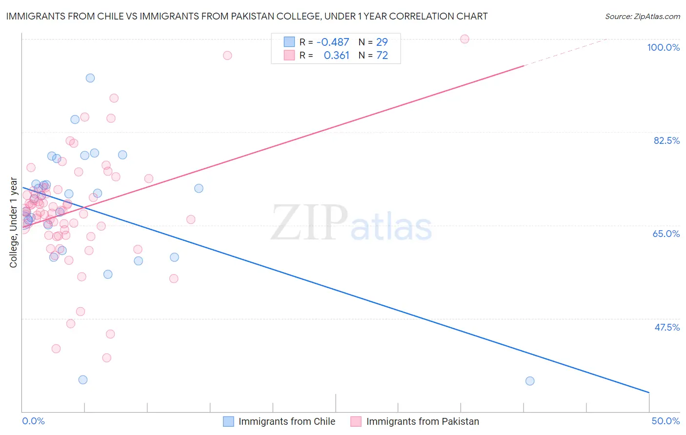 Immigrants from Chile vs Immigrants from Pakistan College, Under 1 year