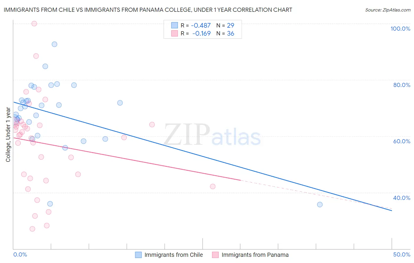 Immigrants from Chile vs Immigrants from Panama College, Under 1 year