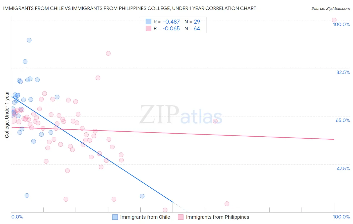 Immigrants from Chile vs Immigrants from Philippines College, Under 1 year