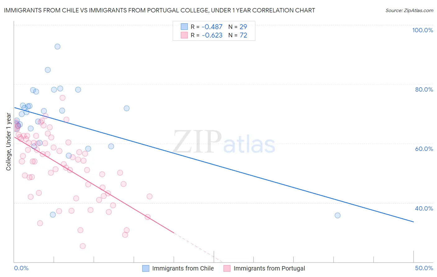 Immigrants from Chile vs Immigrants from Portugal College, Under 1 year