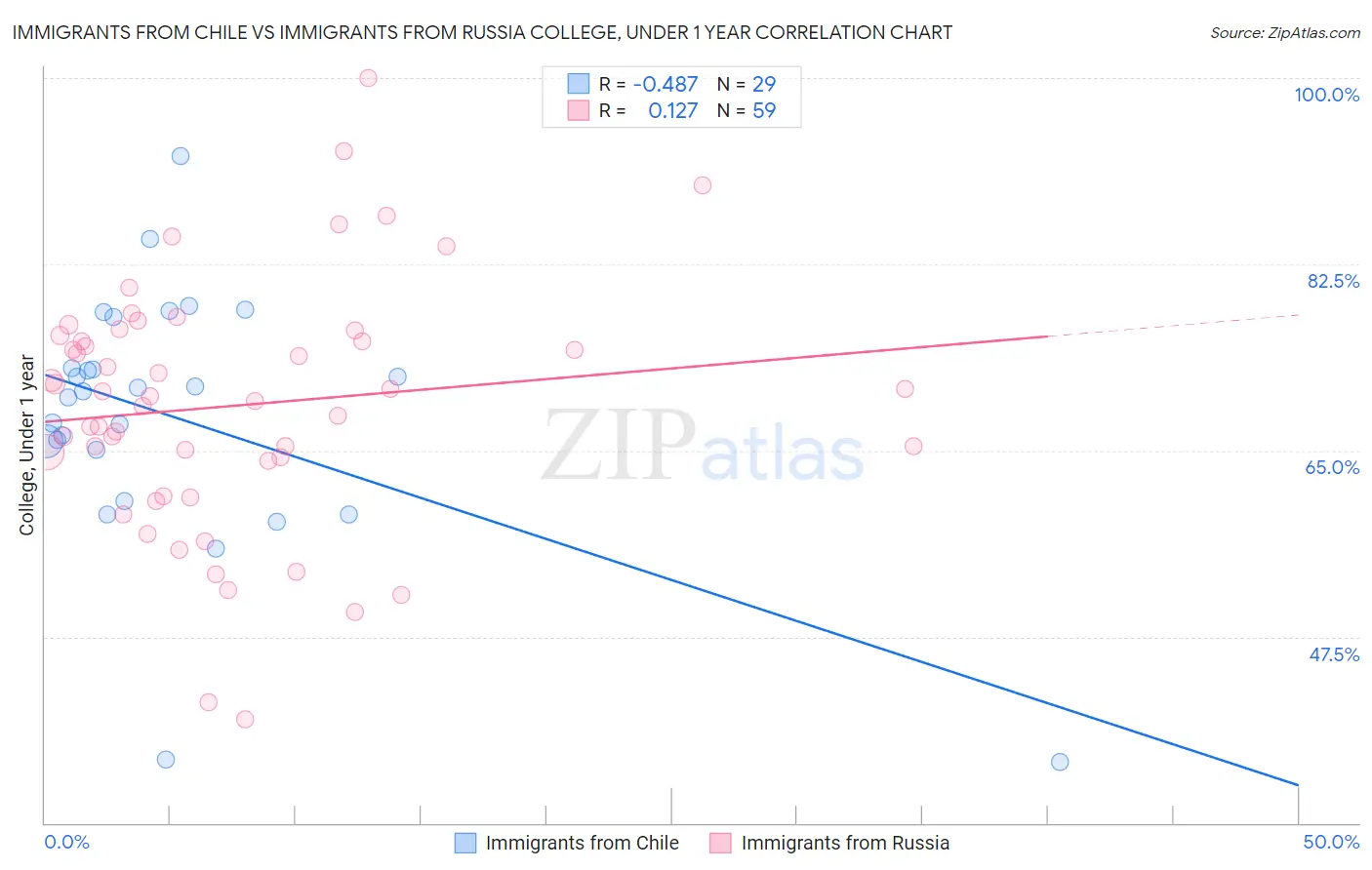 Immigrants from Chile vs Immigrants from Russia College, Under 1 year