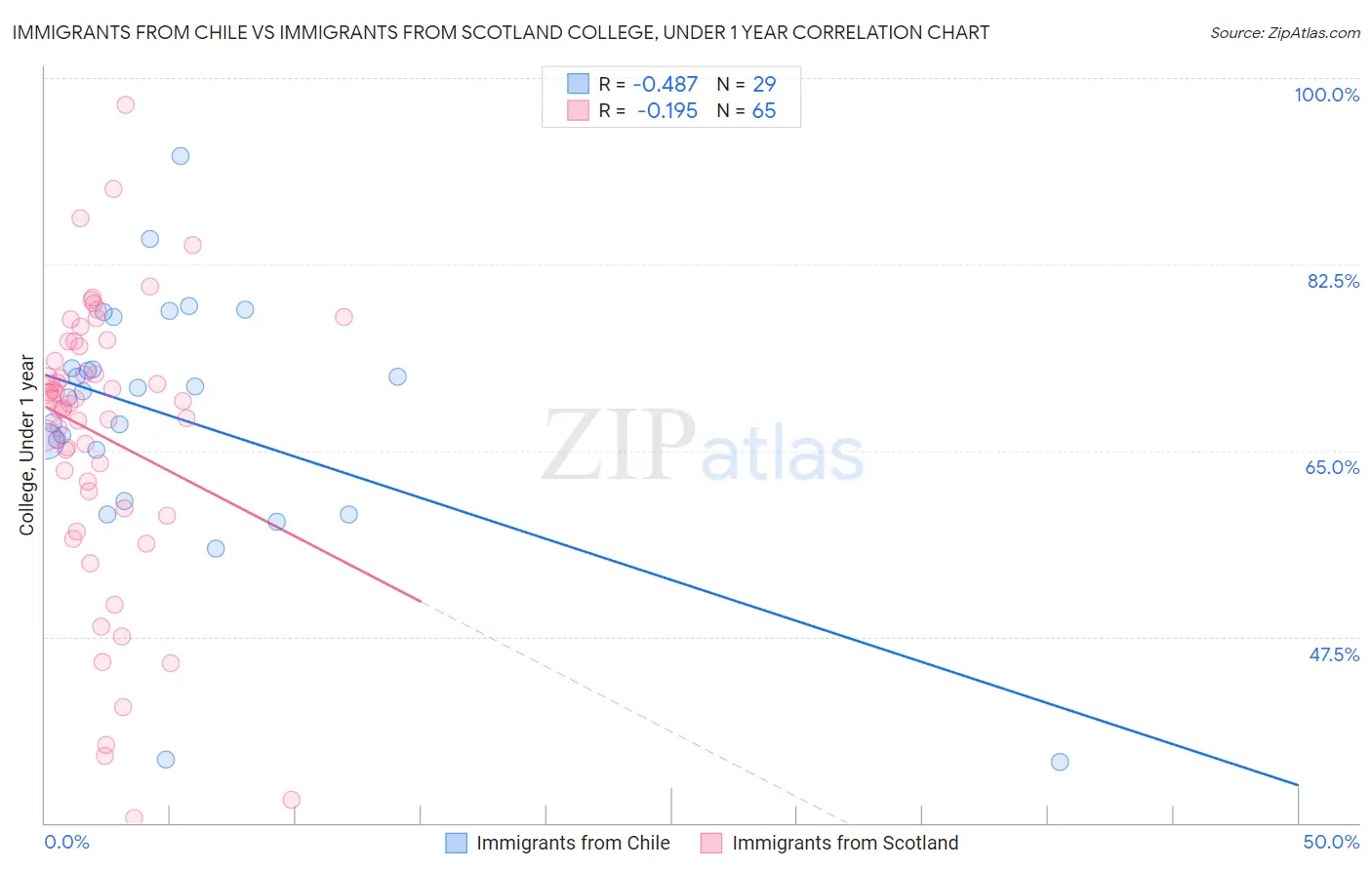 Immigrants from Chile vs Immigrants from Scotland College, Under 1 year