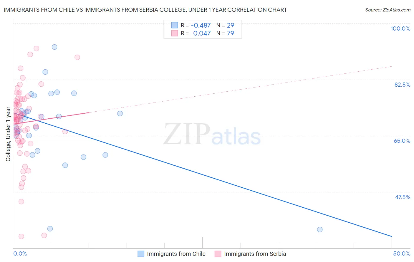 Immigrants from Chile vs Immigrants from Serbia College, Under 1 year