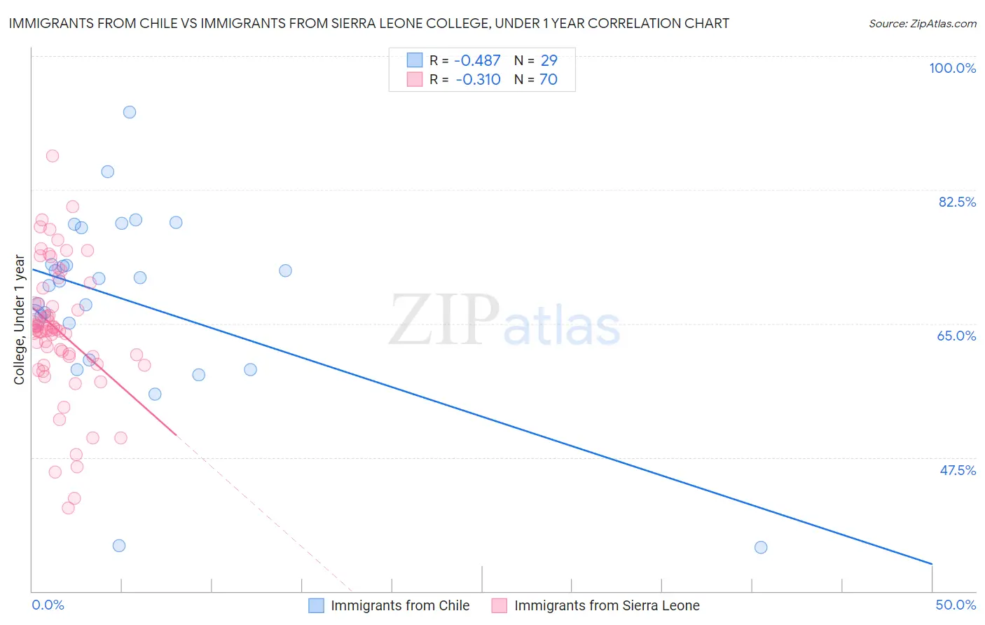 Immigrants from Chile vs Immigrants from Sierra Leone College, Under 1 year