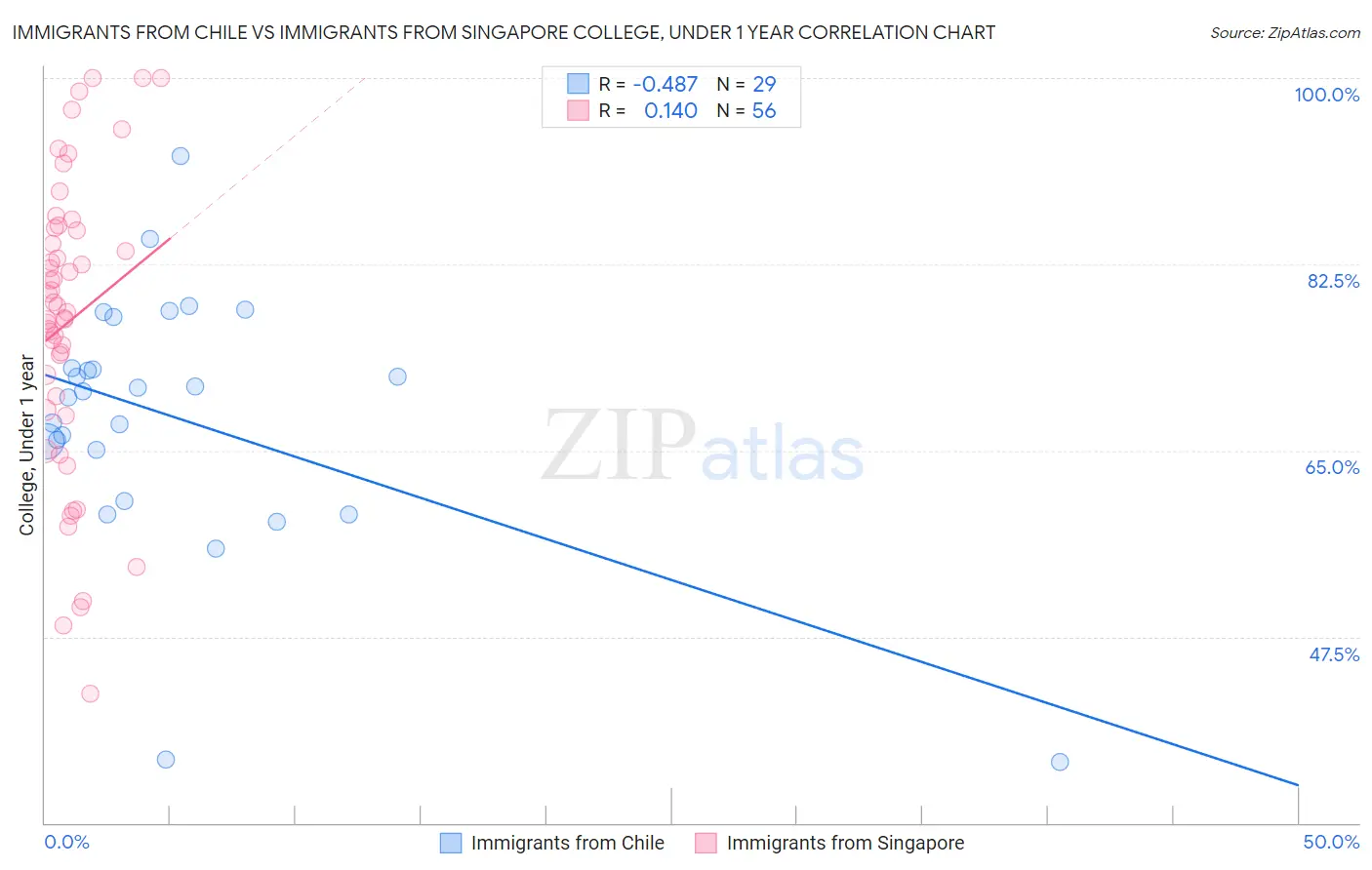 Immigrants from Chile vs Immigrants from Singapore College, Under 1 year