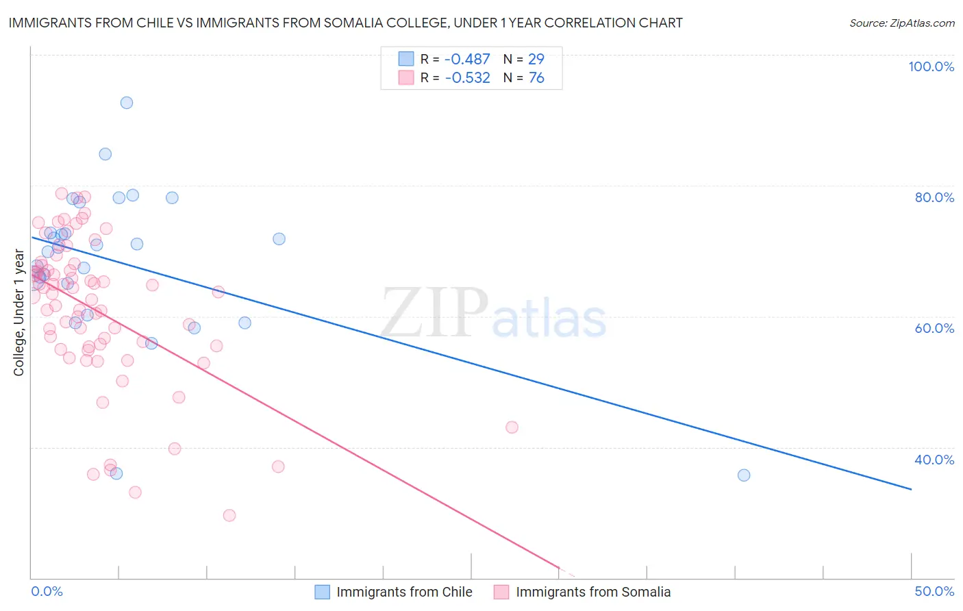 Immigrants from Chile vs Immigrants from Somalia College, Under 1 year