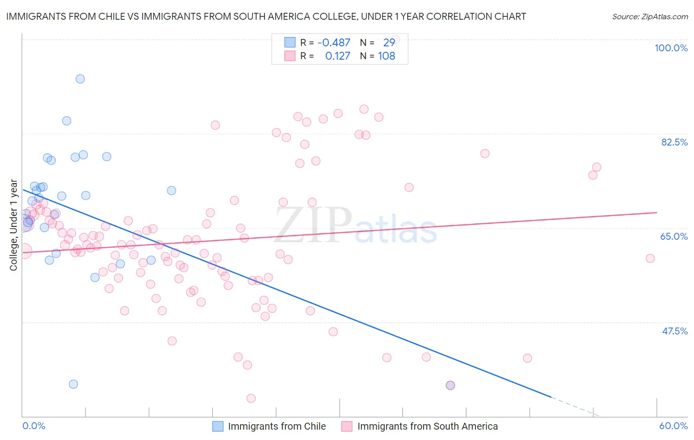 Immigrants from Chile vs Immigrants from South America College, Under 1 year