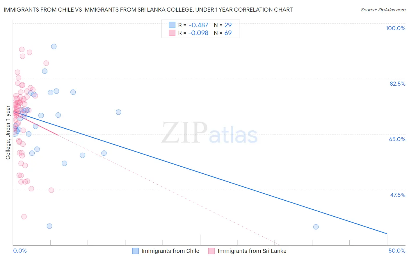 Immigrants from Chile vs Immigrants from Sri Lanka College, Under 1 year