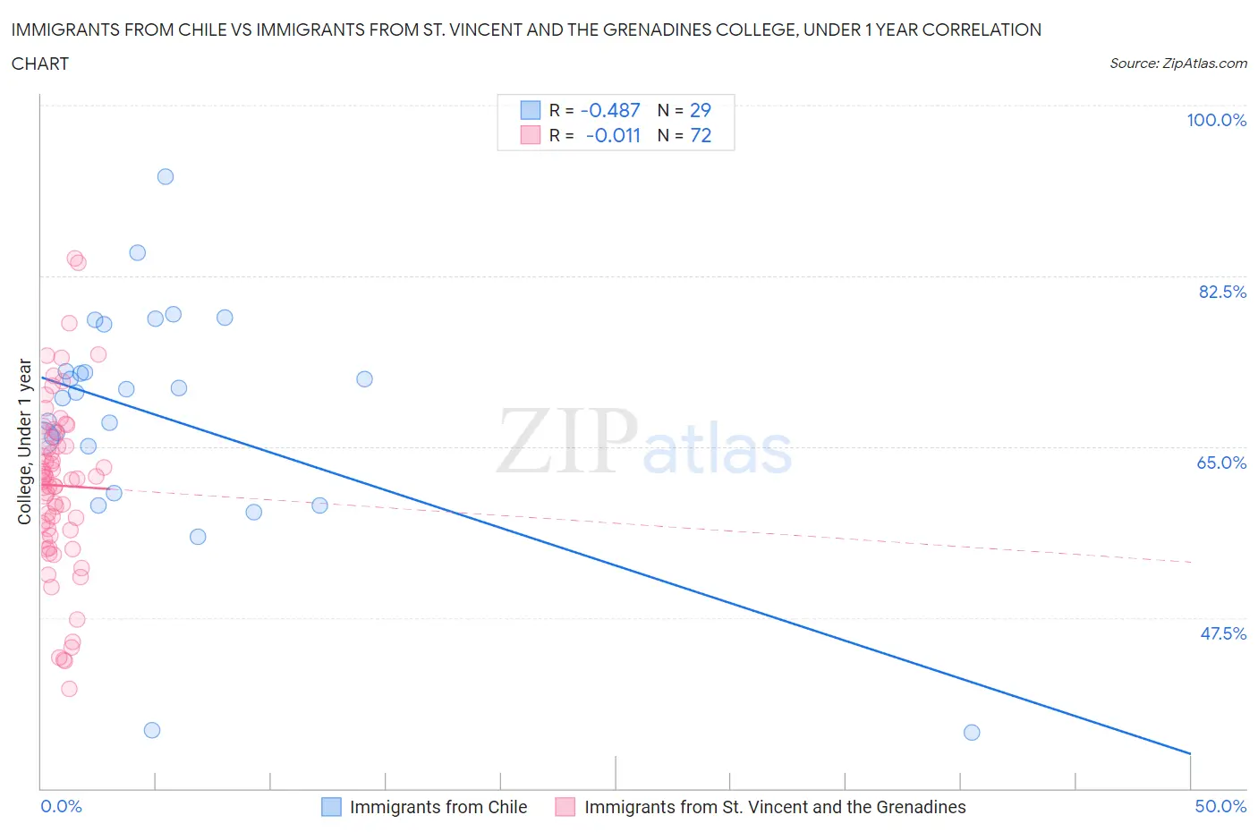 Immigrants from Chile vs Immigrants from St. Vincent and the Grenadines College, Under 1 year