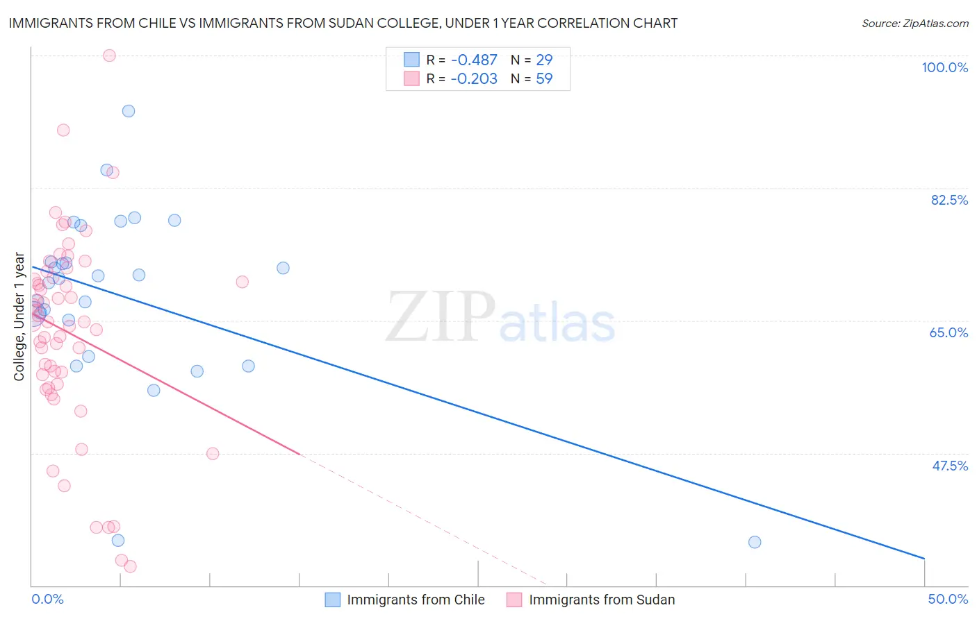 Immigrants from Chile vs Immigrants from Sudan College, Under 1 year