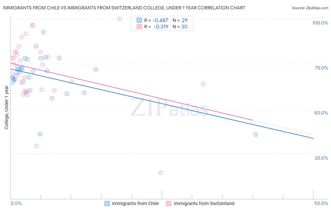 Immigrants from Chile vs Immigrants from Switzerland College, Under 1 year