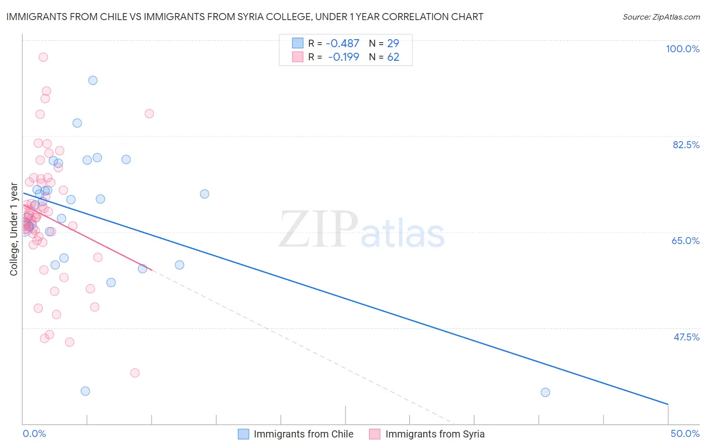 Immigrants from Chile vs Immigrants from Syria College, Under 1 year
