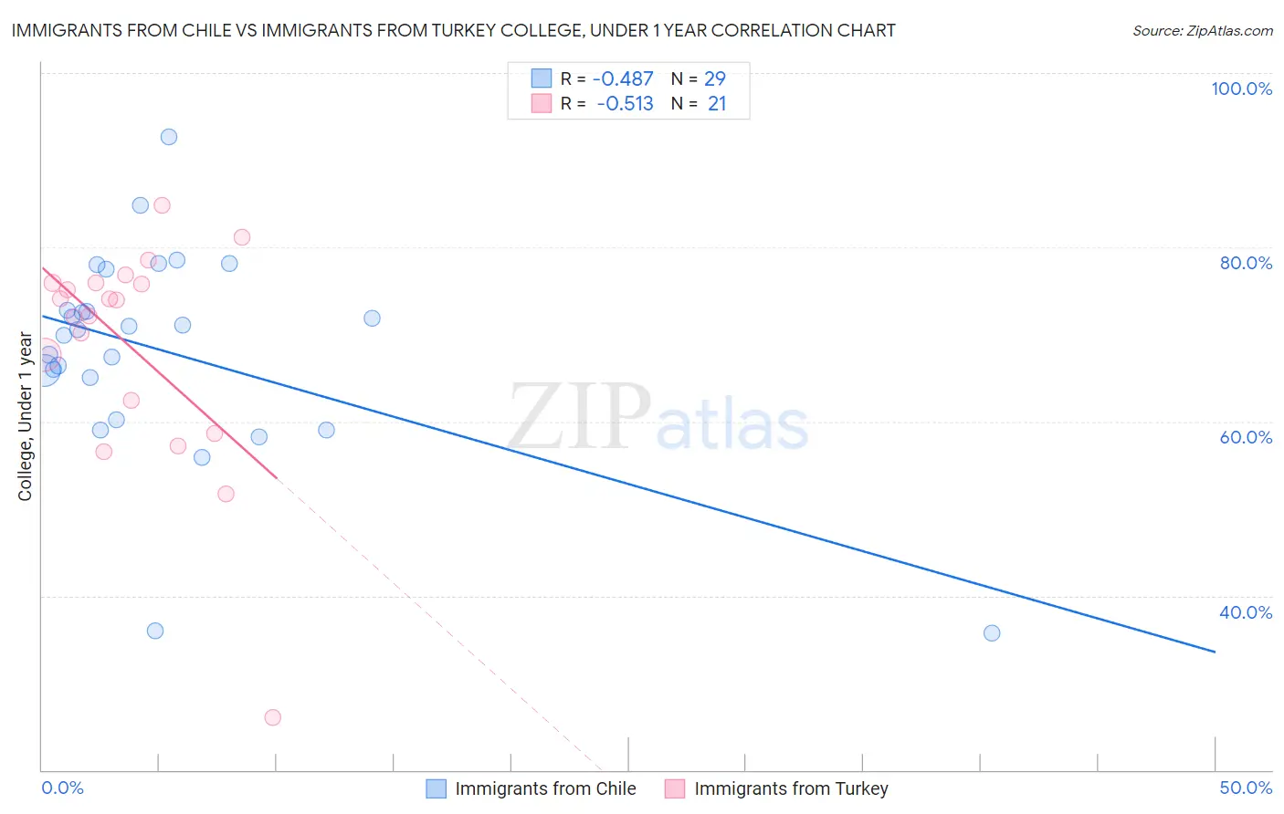 Immigrants from Chile vs Immigrants from Turkey College, Under 1 year