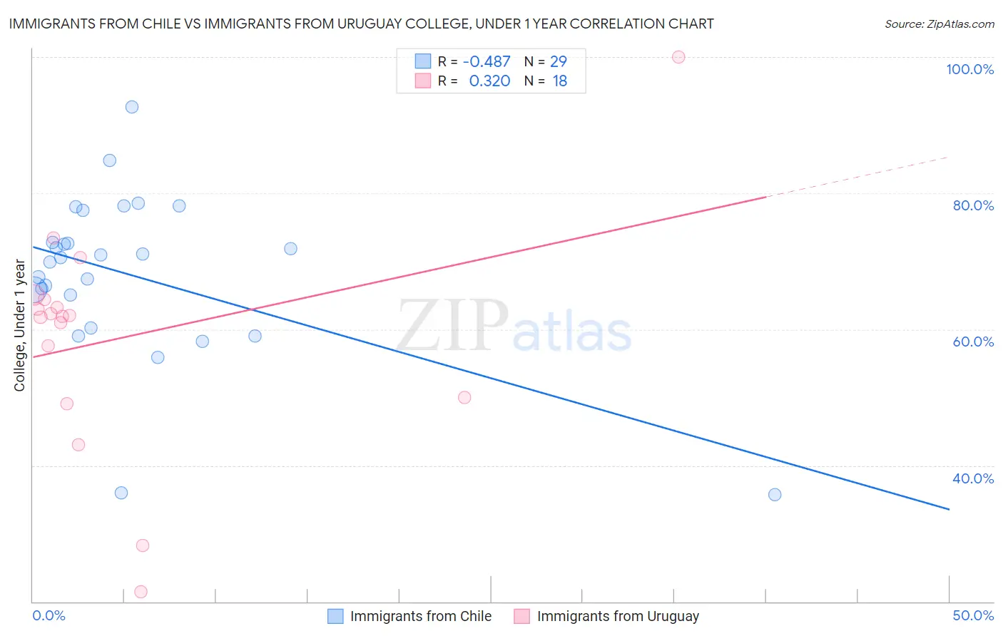 Immigrants from Chile vs Immigrants from Uruguay College, Under 1 year