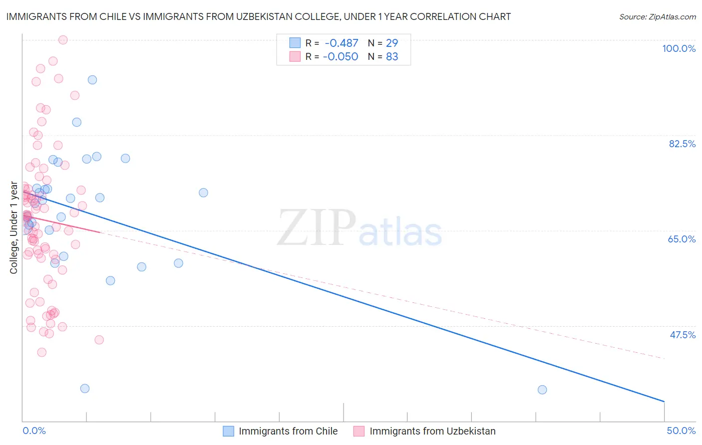 Immigrants from Chile vs Immigrants from Uzbekistan College, Under 1 year