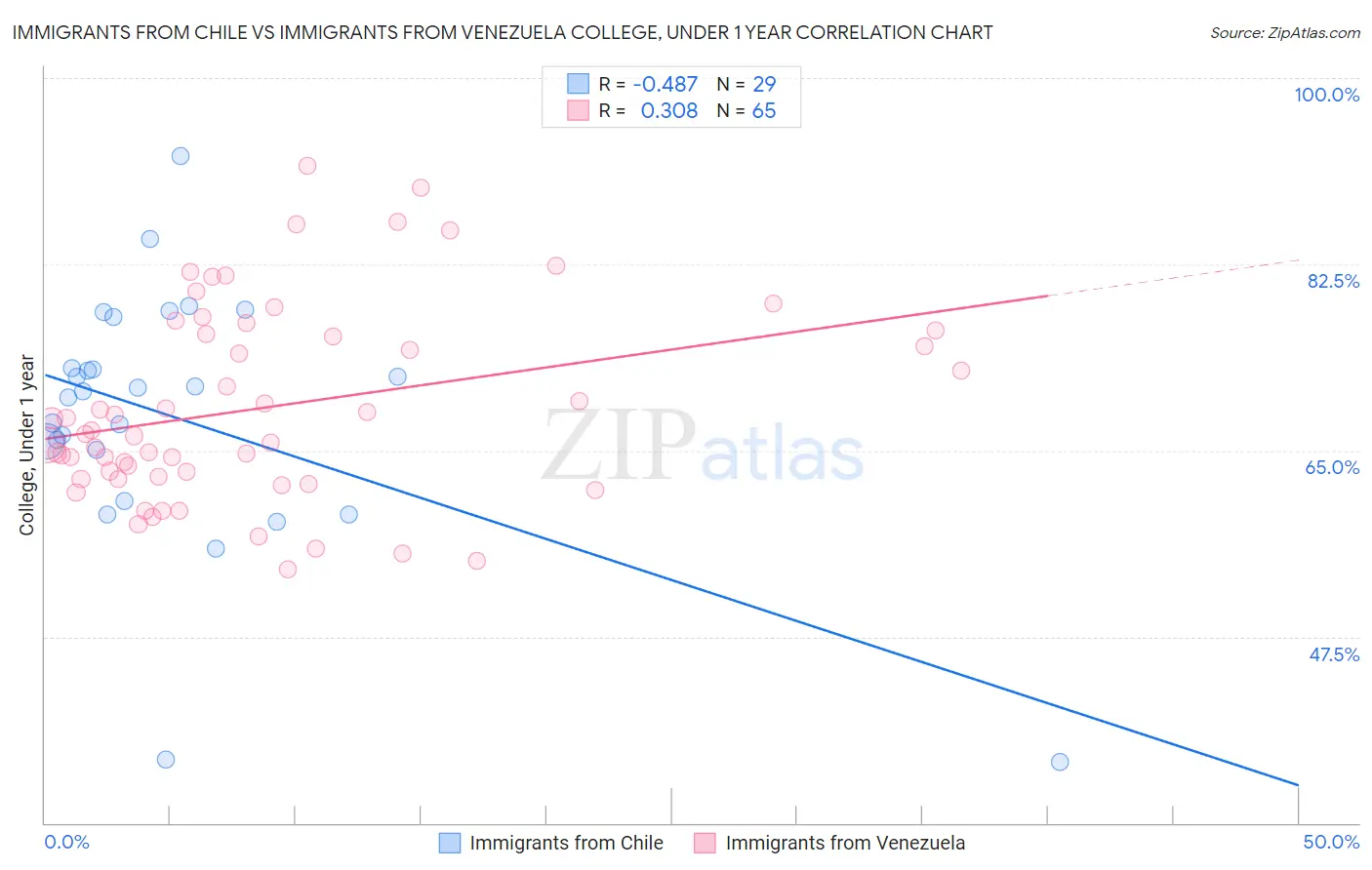 Immigrants from Chile vs Immigrants from Venezuela College, Under 1 year