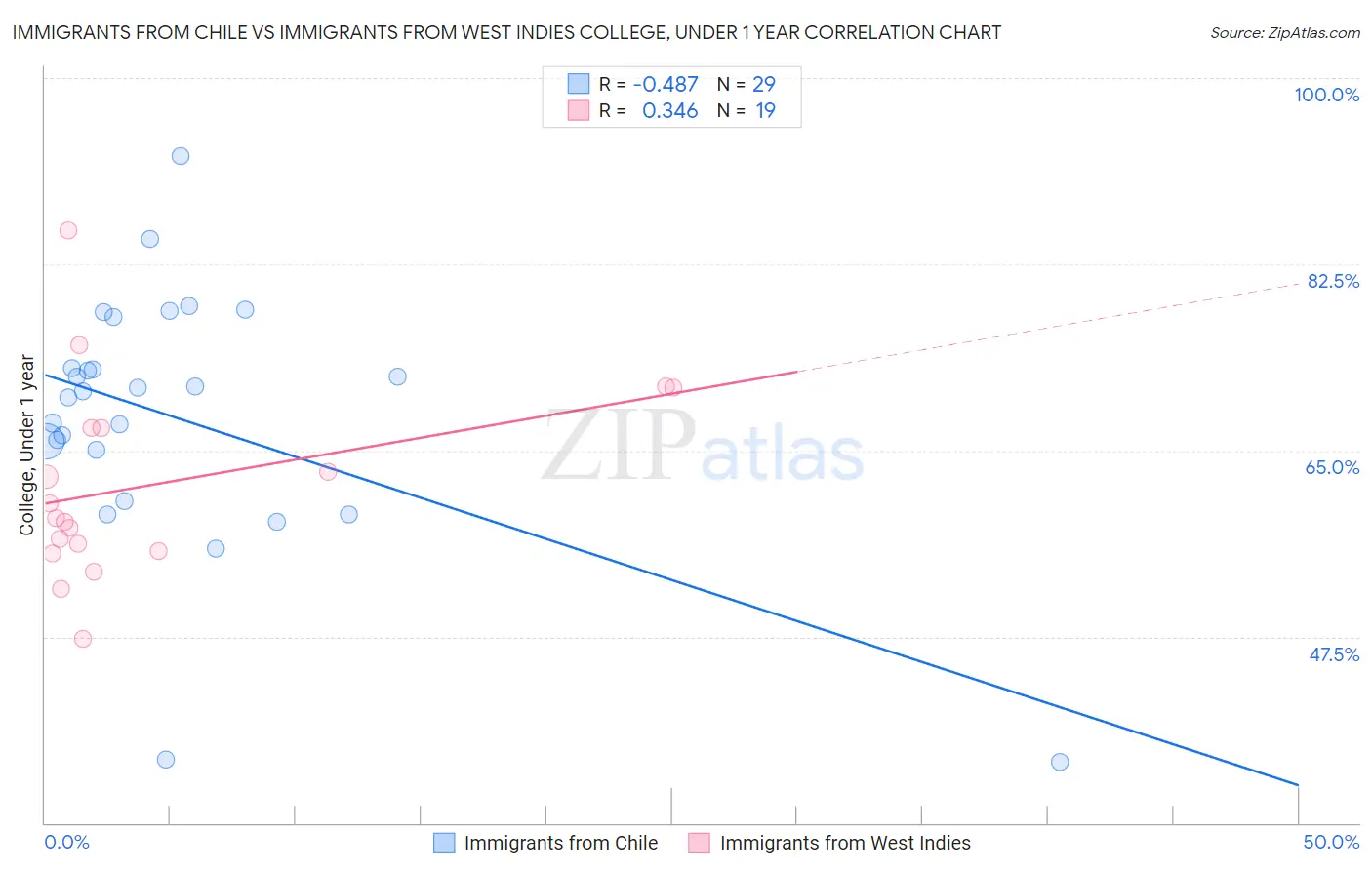 Immigrants from Chile vs Immigrants from West Indies College, Under 1 year