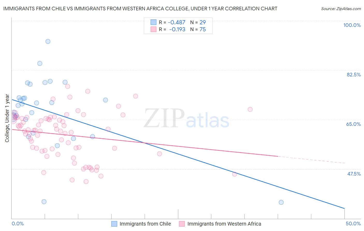 Immigrants from Chile vs Immigrants from Western Africa College, Under 1 year