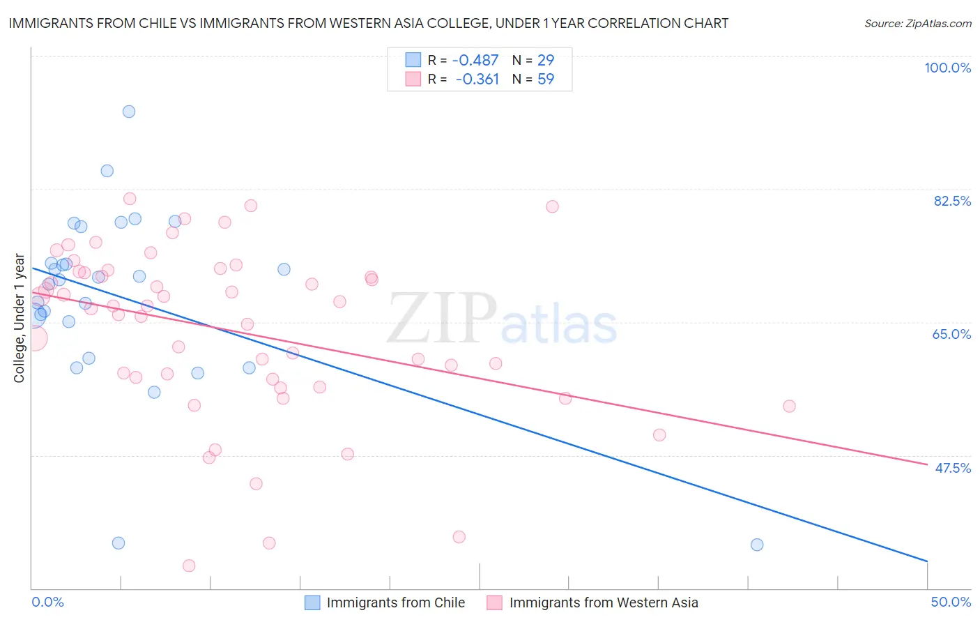 Immigrants from Chile vs Immigrants from Western Asia College, Under 1 year