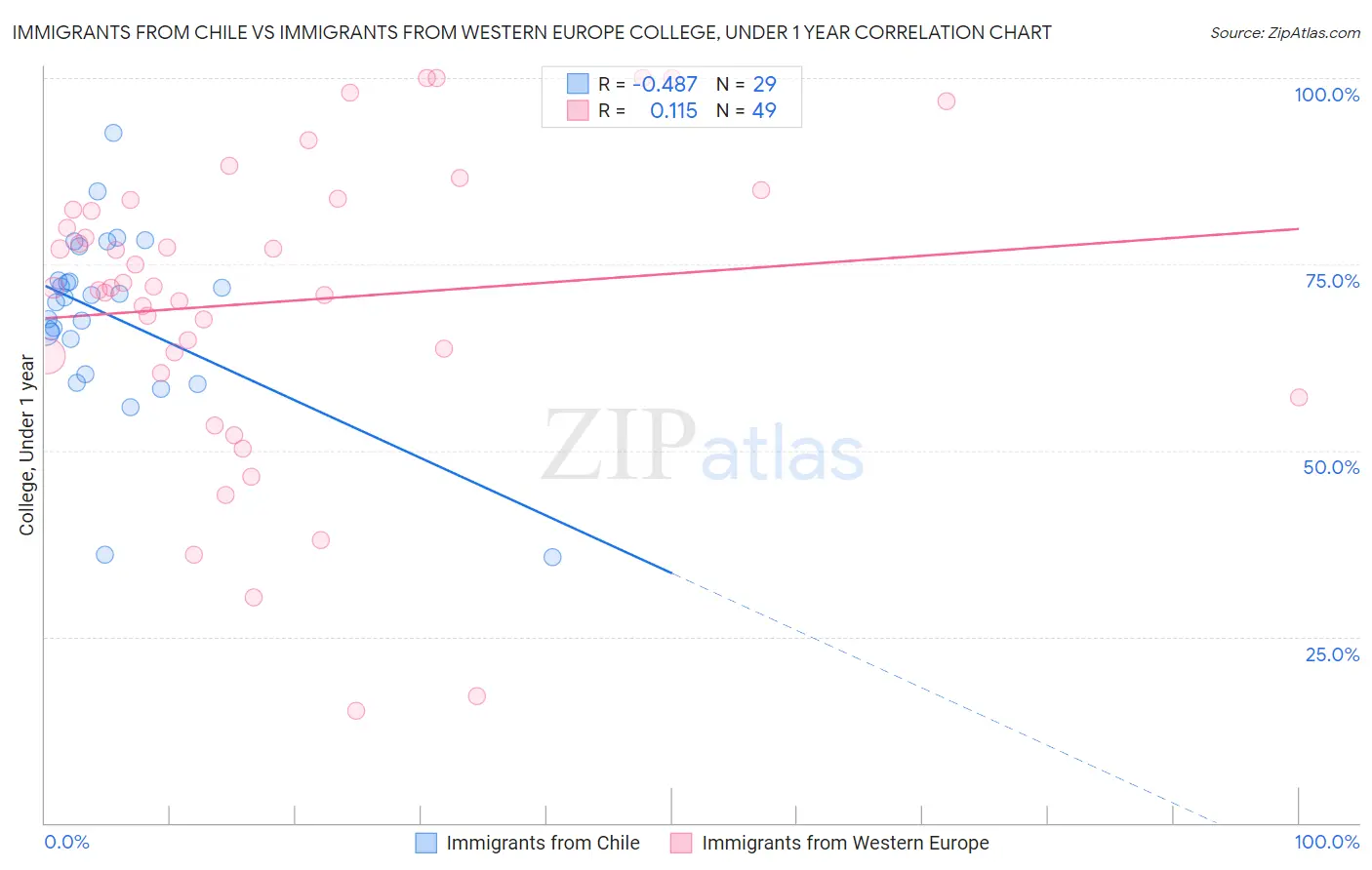 Immigrants from Chile vs Immigrants from Western Europe College, Under 1 year