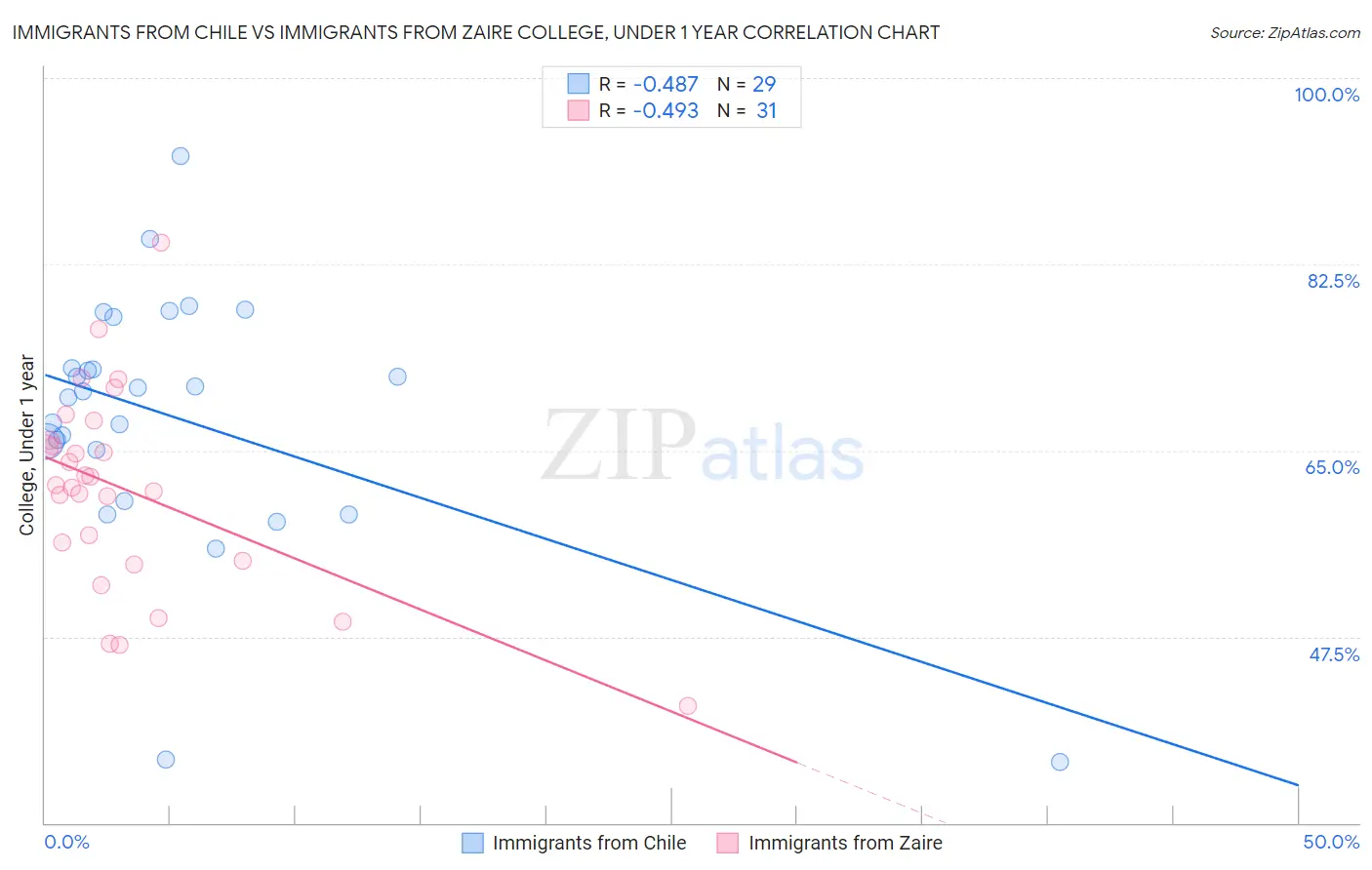 Immigrants from Chile vs Immigrants from Zaire College, Under 1 year