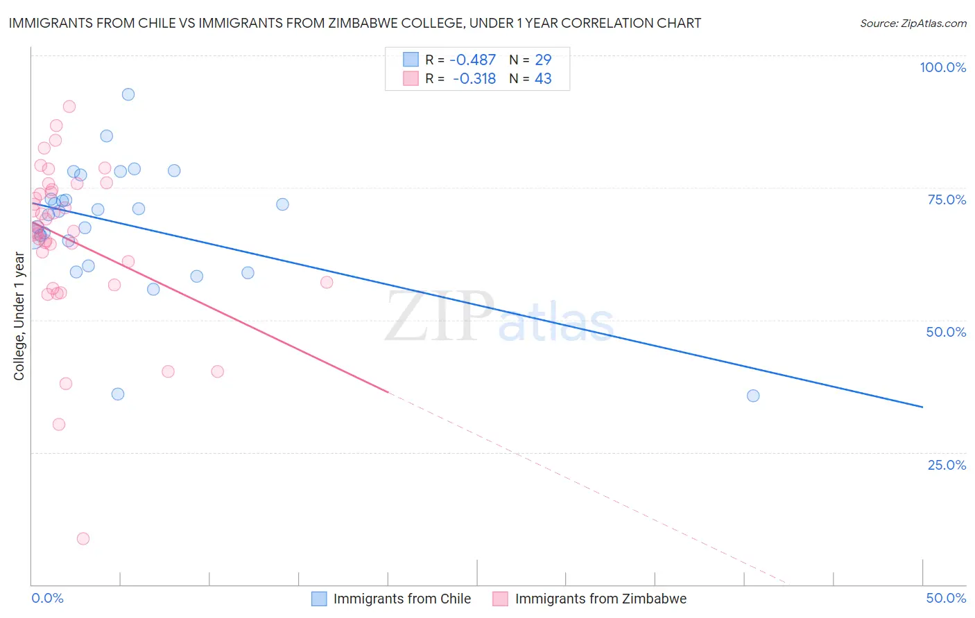 Immigrants from Chile vs Immigrants from Zimbabwe College, Under 1 year