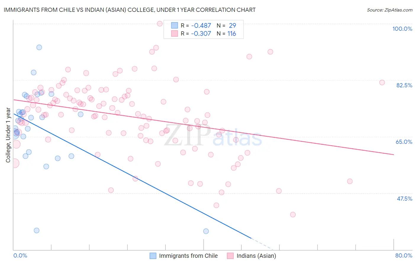 Immigrants from Chile vs Indian (Asian) College, Under 1 year