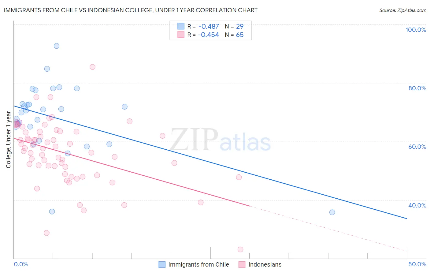 Immigrants from Chile vs Indonesian College, Under 1 year