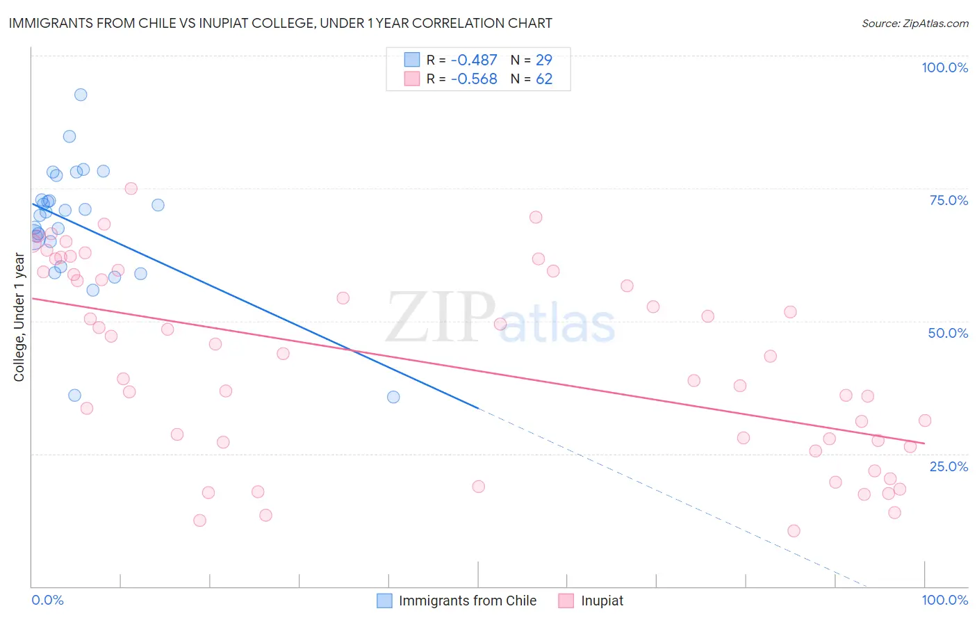 Immigrants from Chile vs Inupiat College, Under 1 year