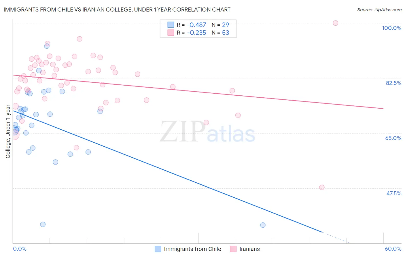 Immigrants from Chile vs Iranian College, Under 1 year