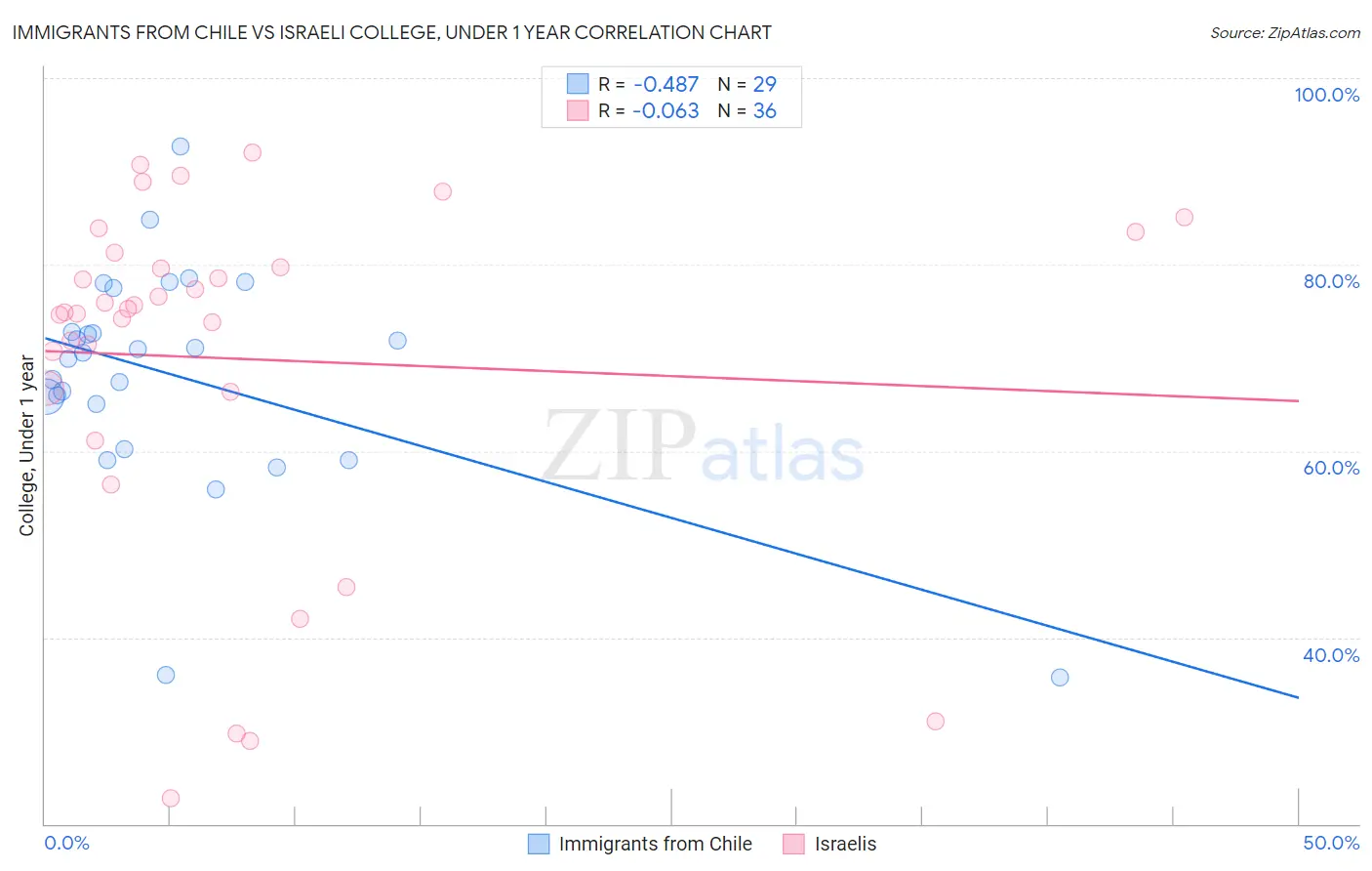 Immigrants from Chile vs Israeli College, Under 1 year