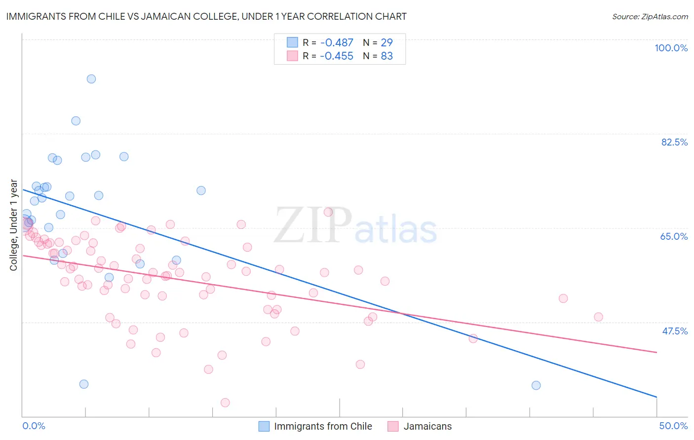 Immigrants from Chile vs Jamaican College, Under 1 year