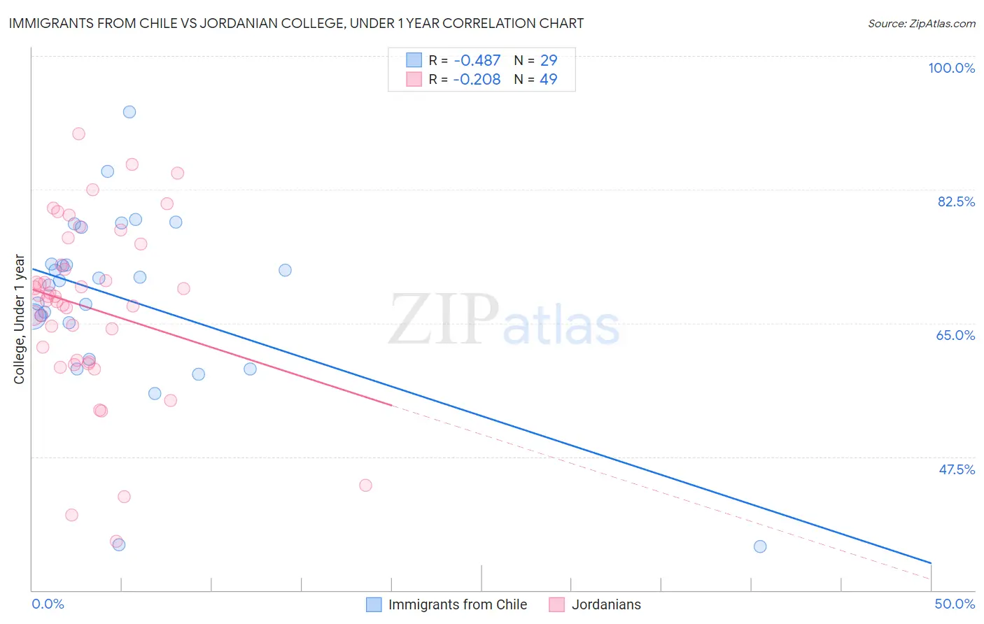 Immigrants from Chile vs Jordanian College, Under 1 year