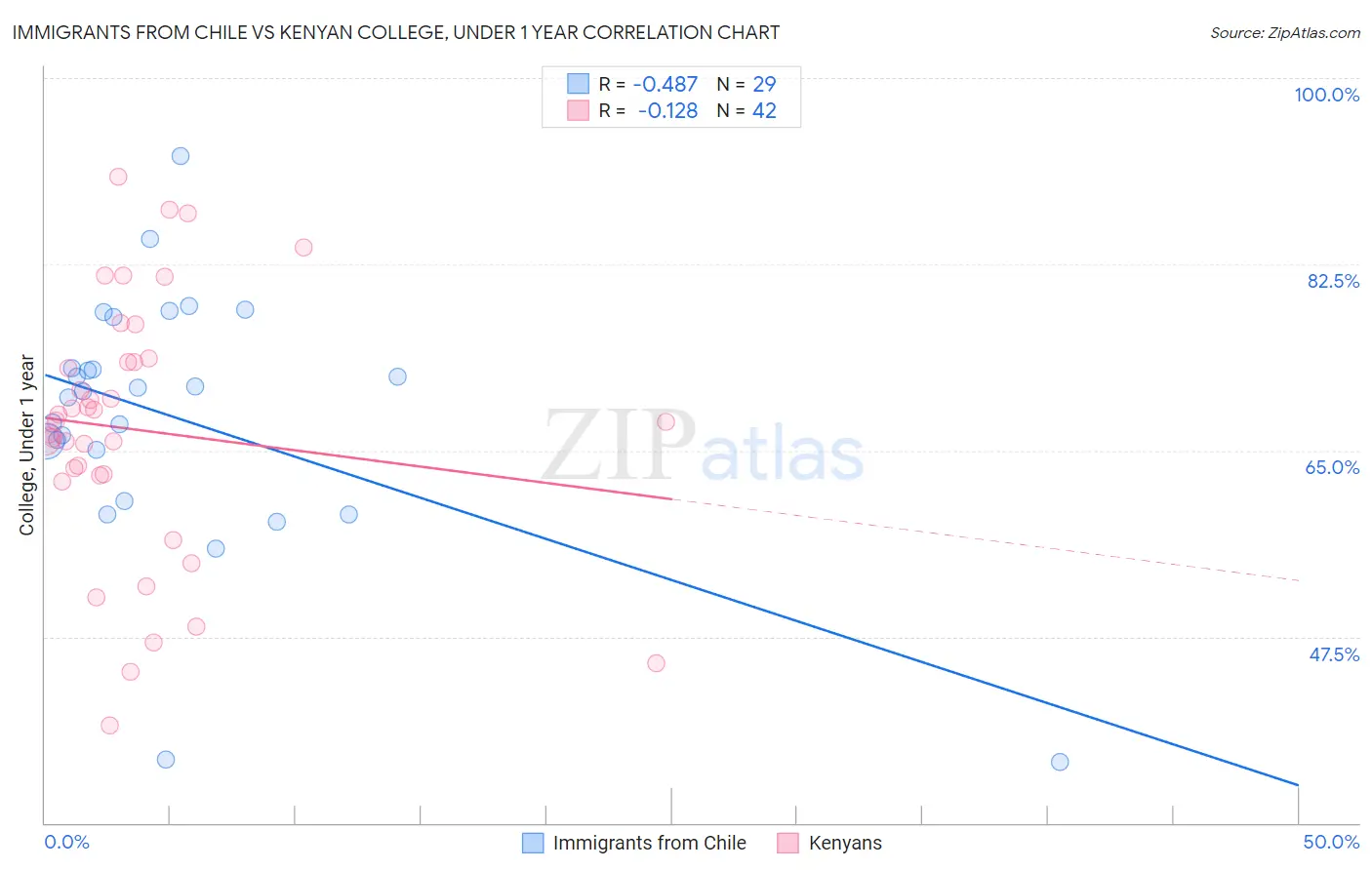 Immigrants from Chile vs Kenyan College, Under 1 year