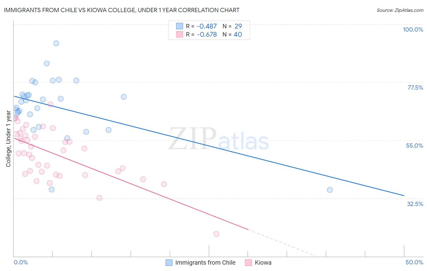 Immigrants from Chile vs Kiowa College, Under 1 year