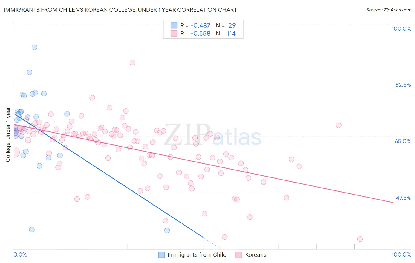 Immigrants from Chile vs Korean College, Under 1 year