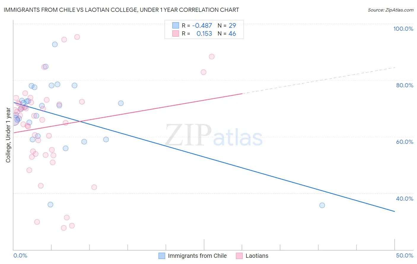 Immigrants from Chile vs Laotian College, Under 1 year