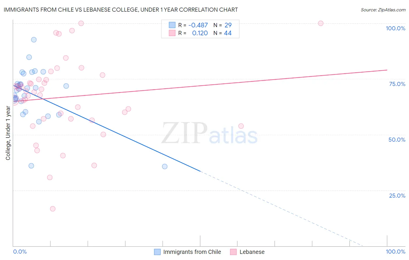 Immigrants from Chile vs Lebanese College, Under 1 year
