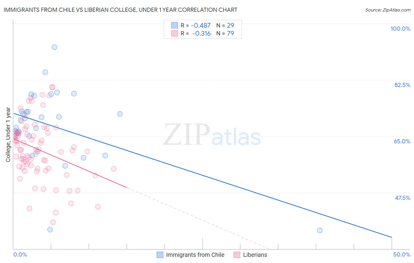 Immigrants from Chile vs Liberian College, Under 1 year