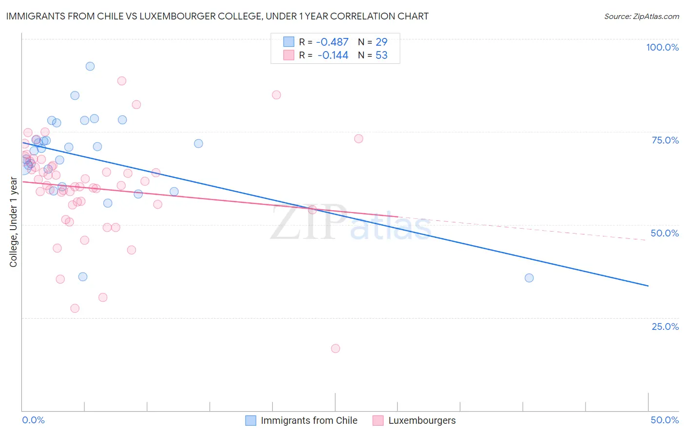 Immigrants from Chile vs Luxembourger College, Under 1 year