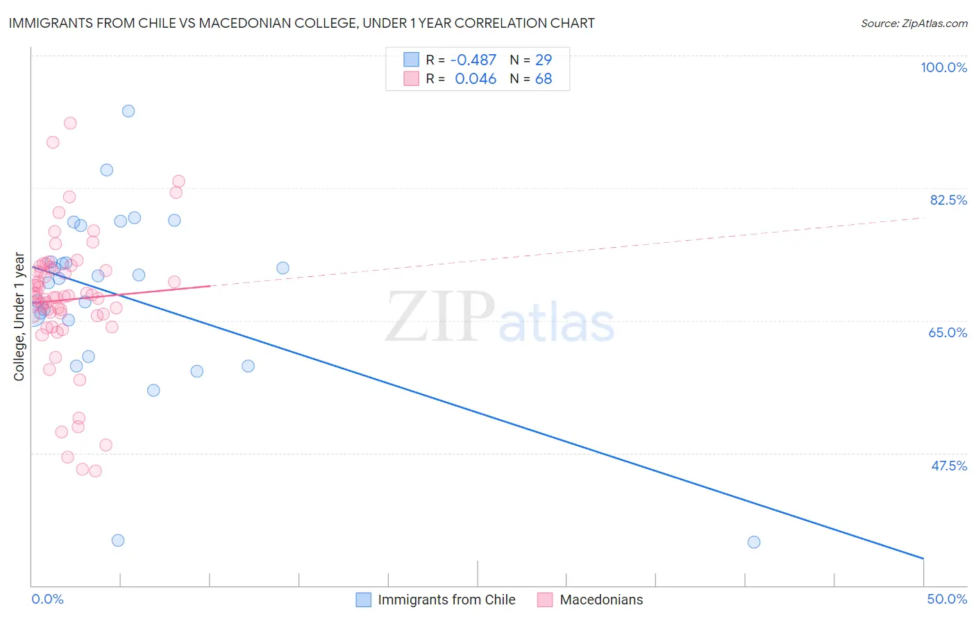 Immigrants from Chile vs Macedonian College, Under 1 year