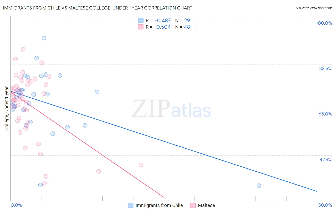 Immigrants from Chile vs Maltese College, Under 1 year