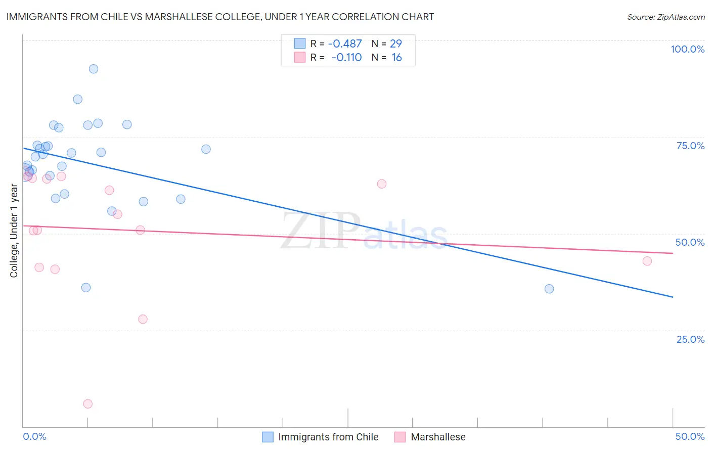 Immigrants from Chile vs Marshallese College, Under 1 year